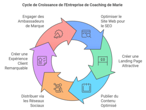 Flywheel Marketing avec Webcomete