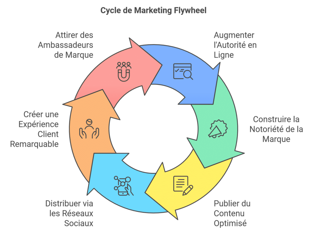 réussir en marketing, flywheel marketing