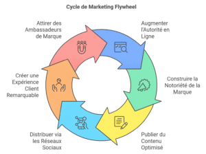réussir en marketing, flywheel marketing