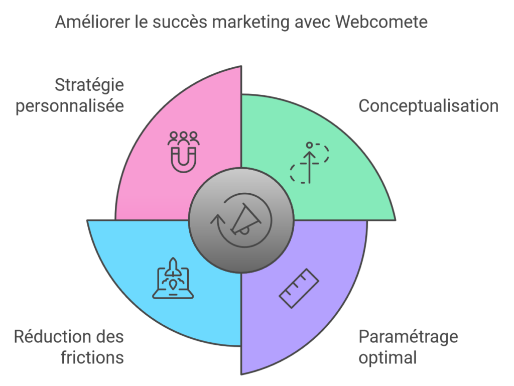 flywheel marketing avec webcomete